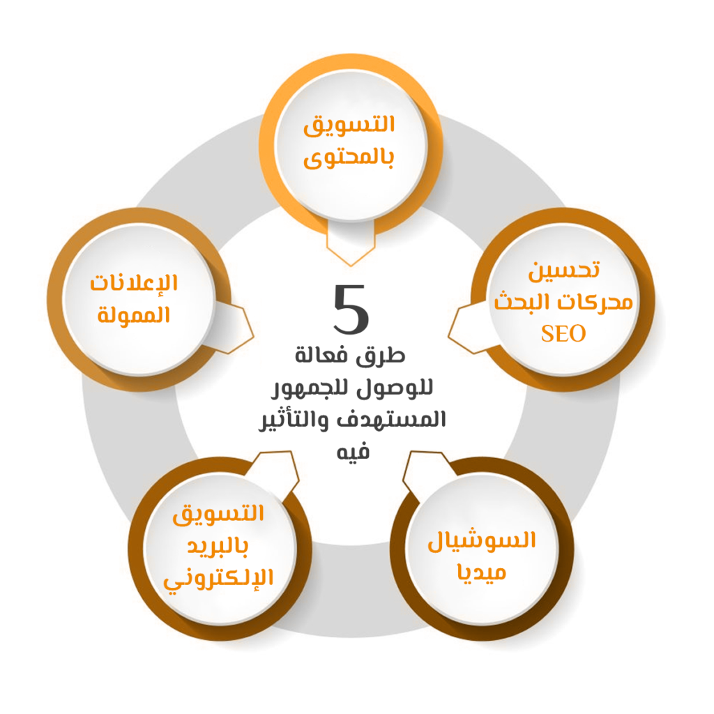 5 طرق فعالة للوصول للجمهور المستهدف والتأثير فيه
