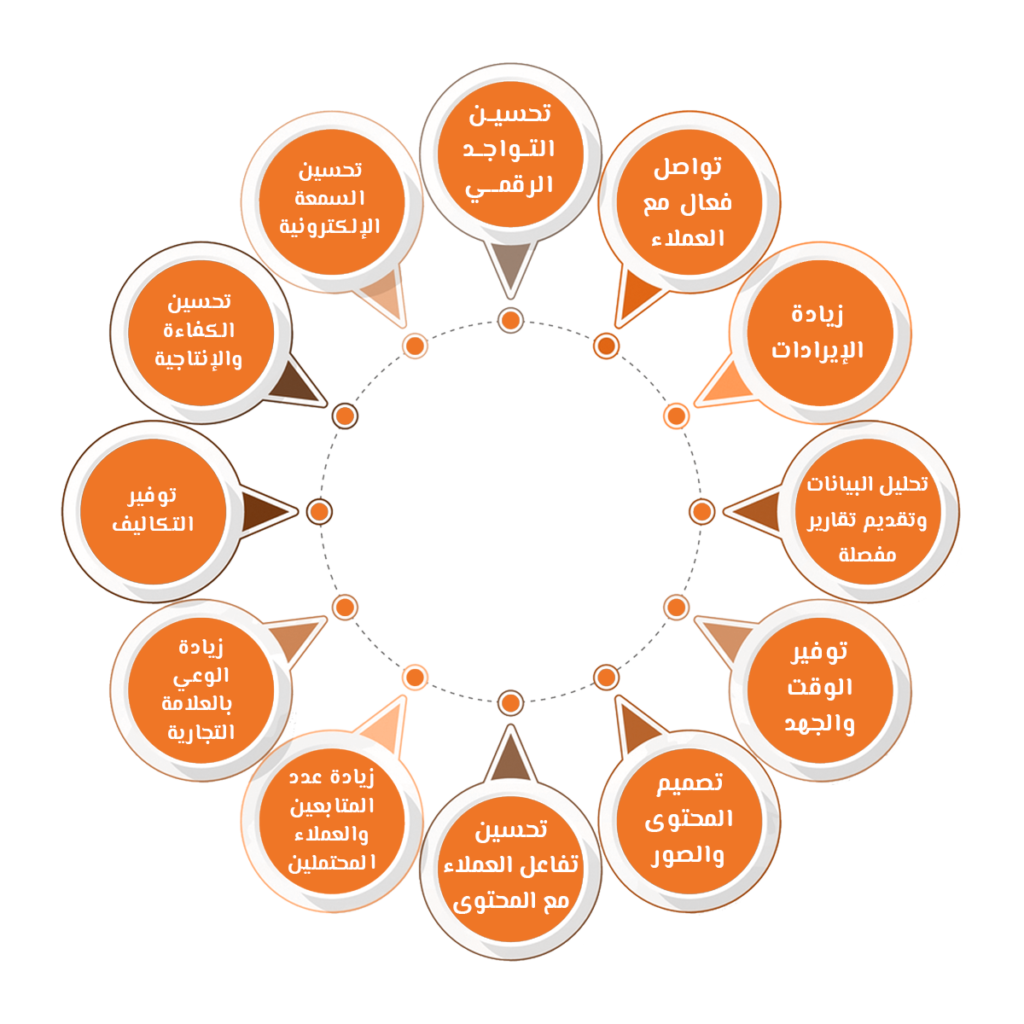 الفوائد الكاملة للأعمال الناشئة والصغيرة للاستفادة من خدمات إدارة السوشيال ميديا