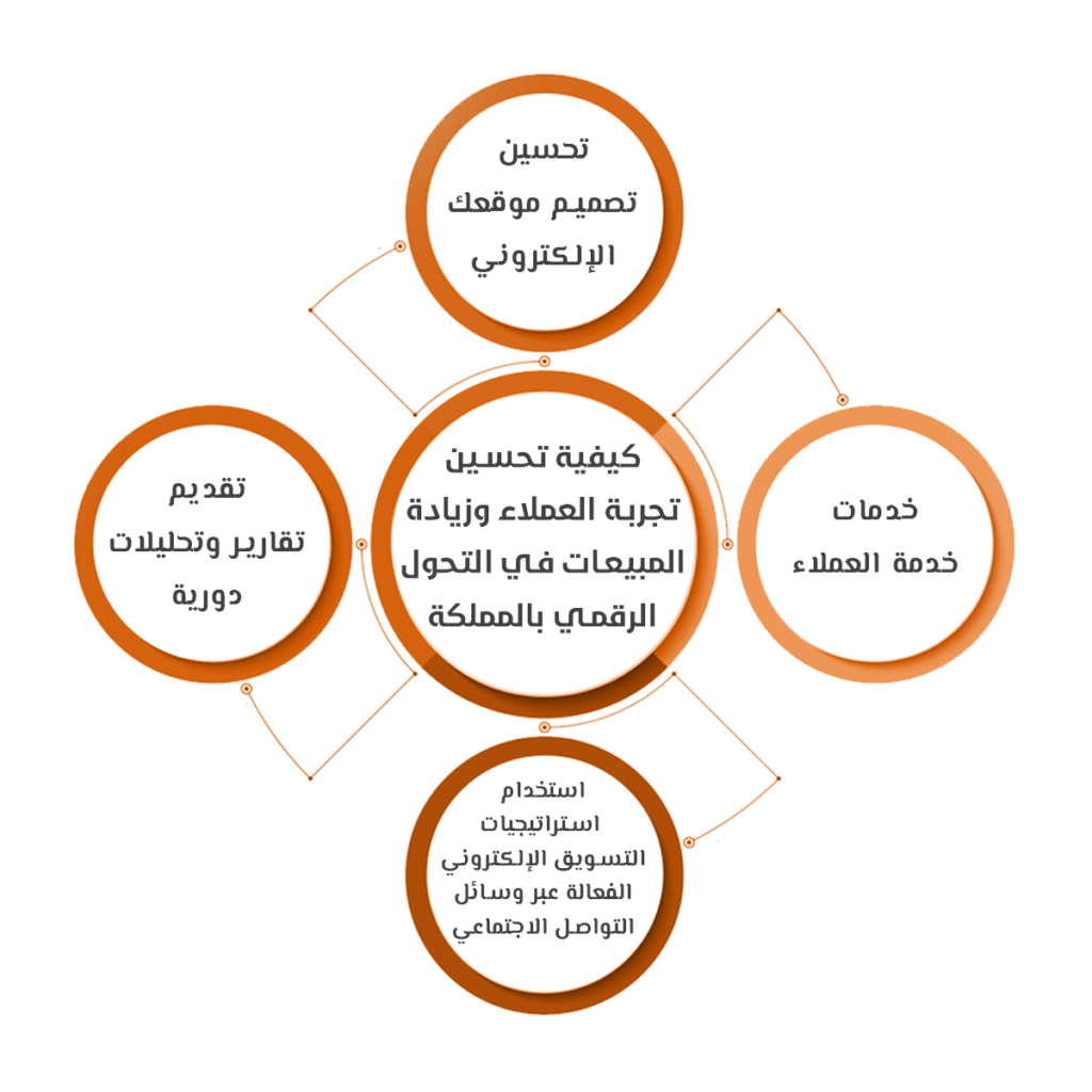 تعرف على كيفية تحسين تجربة العملاء وزيادة المبيعات في التحول الرقمي بالمملكة؟