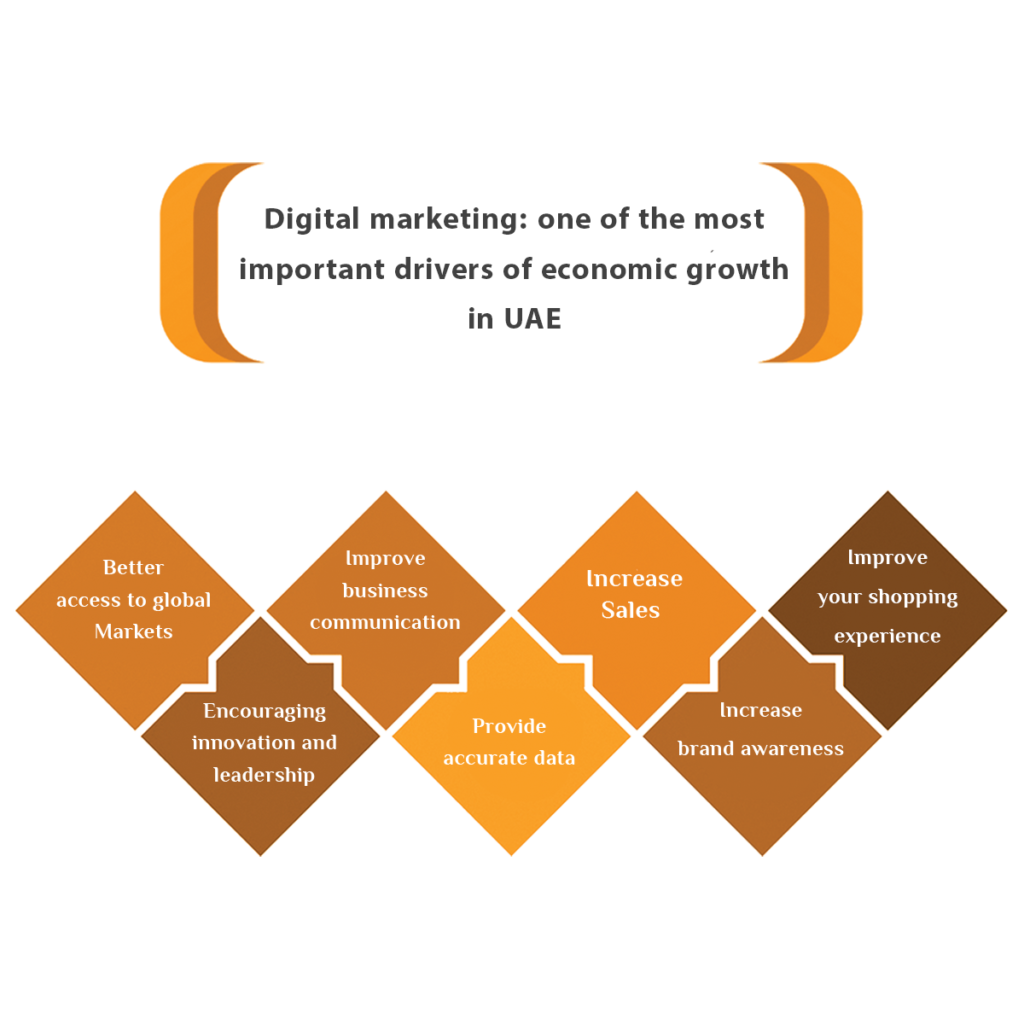 Digital marketing is one of the most important economic drivers in UAE. 