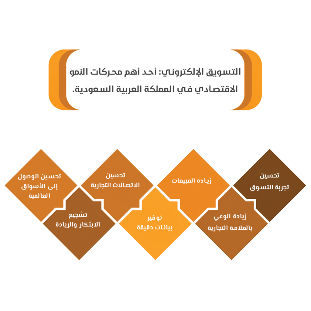 التسويق الإلكتروني أحد أهم محركات النمو الاقتصادي في المملكة العربية السعودية.