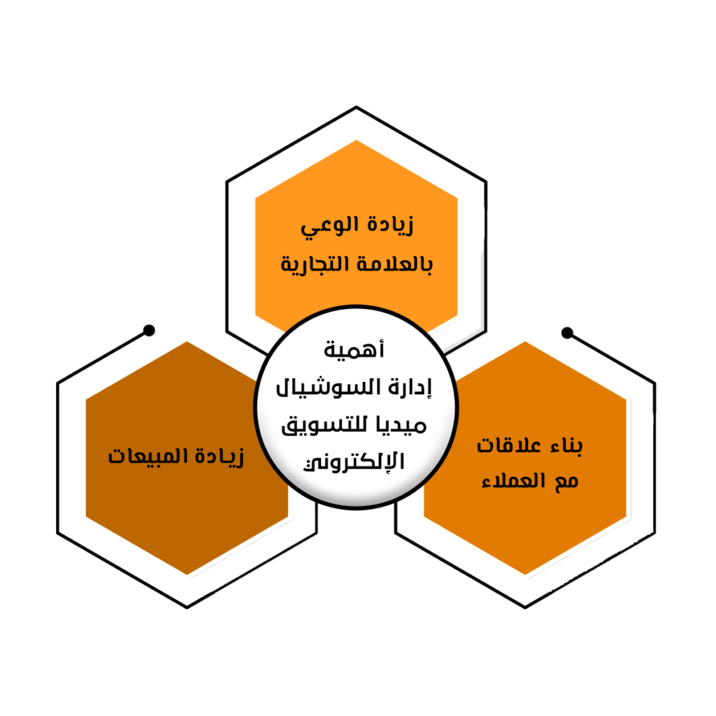 أهمية إدارة السوشيال ميديا للتسويق الإلكتروني