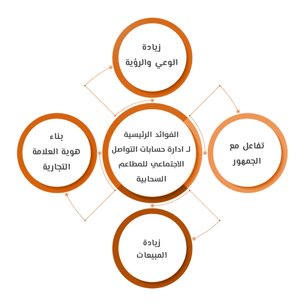 الفوائد الرئيسية لـ ادارة حسابات التواصل الاجتماعي للمطاعم السحابية