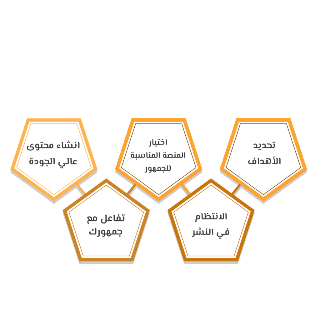 نصائح لـ ادارة حسابات التواصل الاجتماعي في الأردن لمطاعم الوجبات السريعة