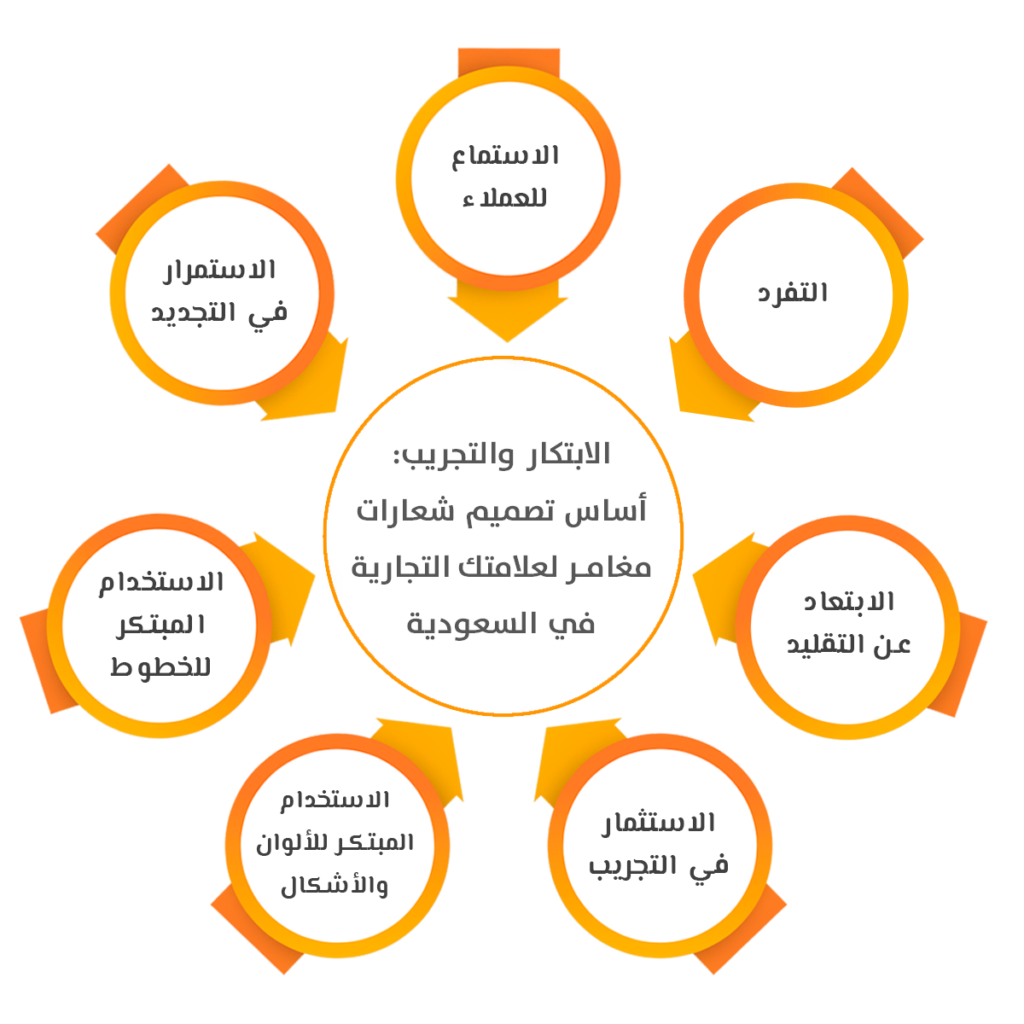 الابتكار والتجريب أساس تصميم شعارات مغامر لعلامتك التجارية في السعودية