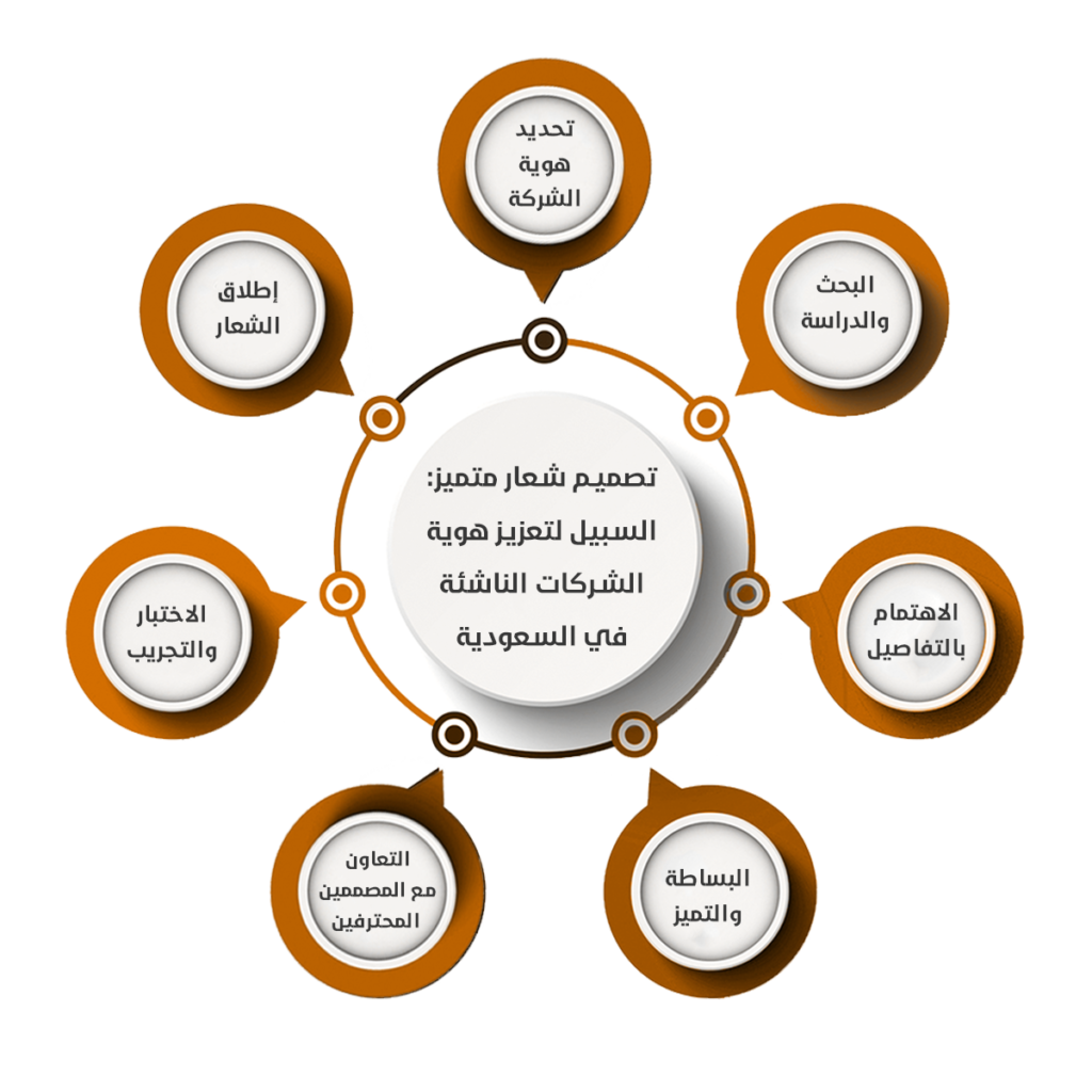 تصميم شعار متميز: السبيل لتعزيز هوية الشركات الناشئة في السعودية.