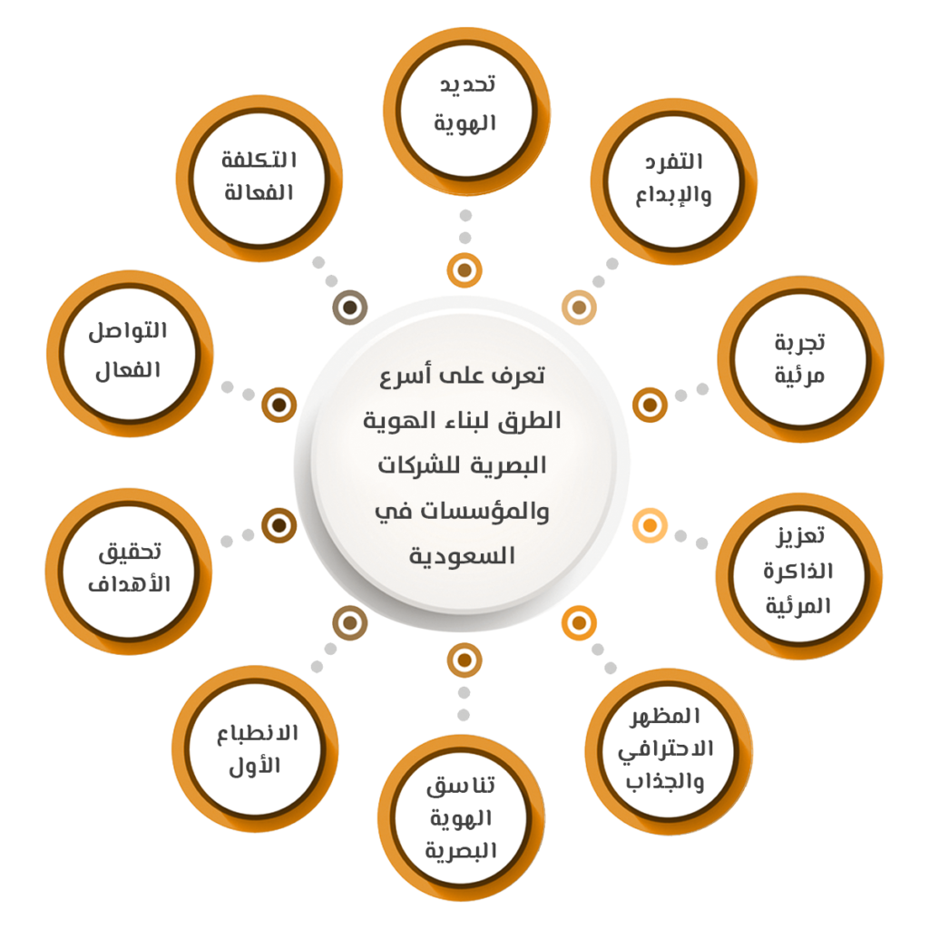 تعرف على أسرع الطرق لبناء الهوية البصرية باستخدام تصميمات جرافيك للشركات والمؤسسات في السعودية