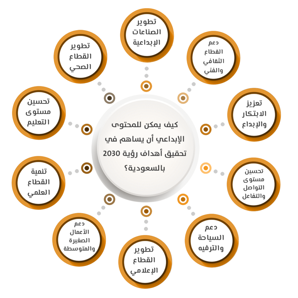 كيف يمكن للمحتوى الإبداعي أن يساهم في تحقيق أهداف رؤية 2030 بالسعودية
