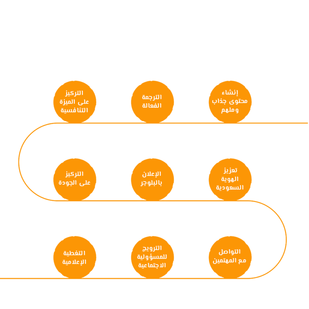 كيف يمكن لخدمة كتابة المحتوى الإبداعي تعزيز العلامات التجارية السعودية في الأسواق العالمية؟